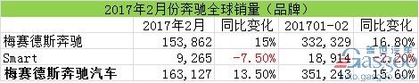 汽車(chē)銷(xiāo)量，2月汽車(chē)銷(xiāo)量，奔馳在華銷(xiāo)量，奔馳召回，奔馳2月全球銷(xiāo)量